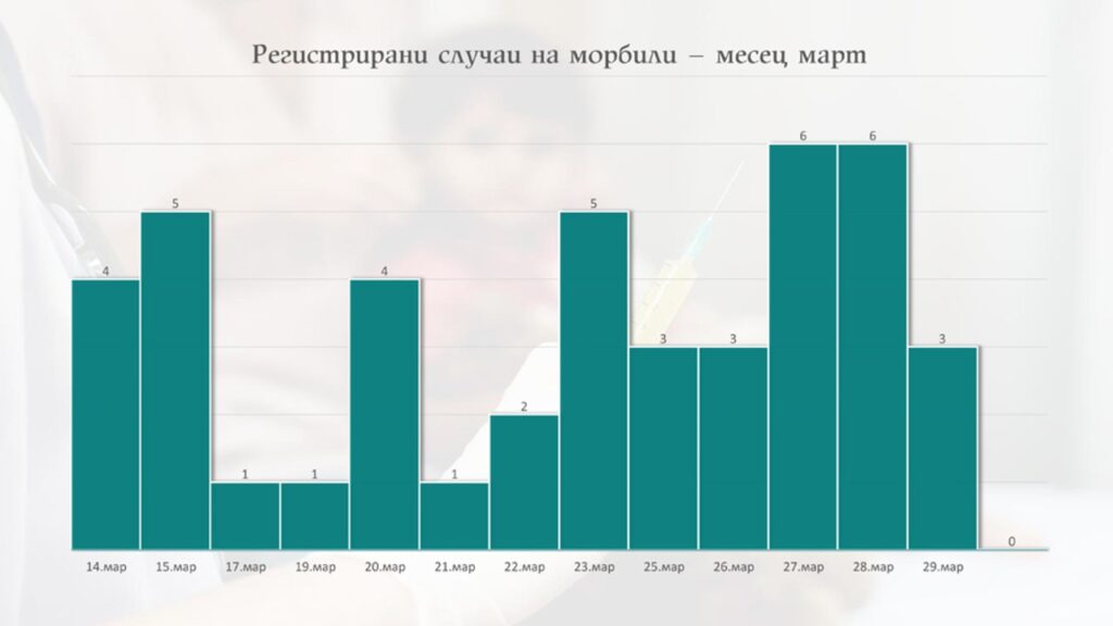 Случаи на морбили в България