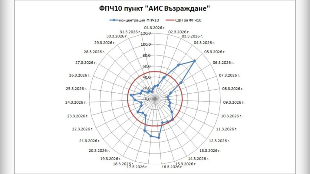 Превишение на фин прах в Русе, измерено от Регионална Инспекция по Околна Среда и Води